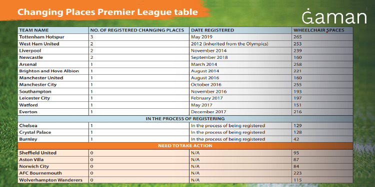 Tabla de estadios Premier League con Cambiador Inclusivo